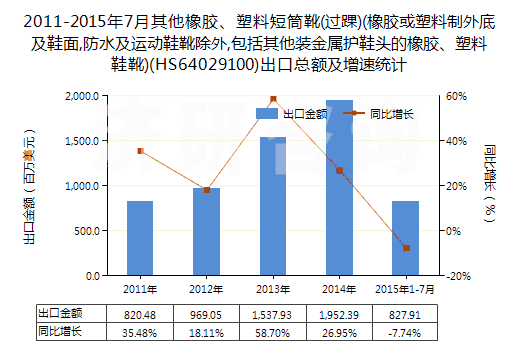 2011-2015年7月其他橡膠、塑料短筒靴(過踝)(橡膠或塑料制外底及鞋面,防水及運(yùn)動(dòng)鞋靴除外,包括其他裝金屬護(hù)鞋頭的橡膠、塑料鞋靴)(HS64029100)出口總額及增速統(tǒng)計(jì)